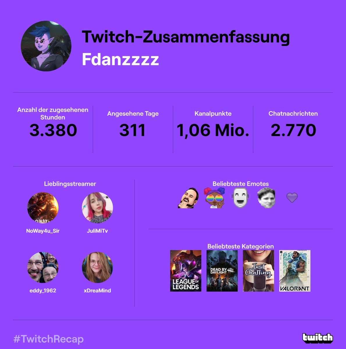 fdanzzzz's tweet photo. Danke für die tolle Unterhaltung, hab die Stunden sehr genossen. 🥰#TwitchRecap https://t.co/10gejB9BeE