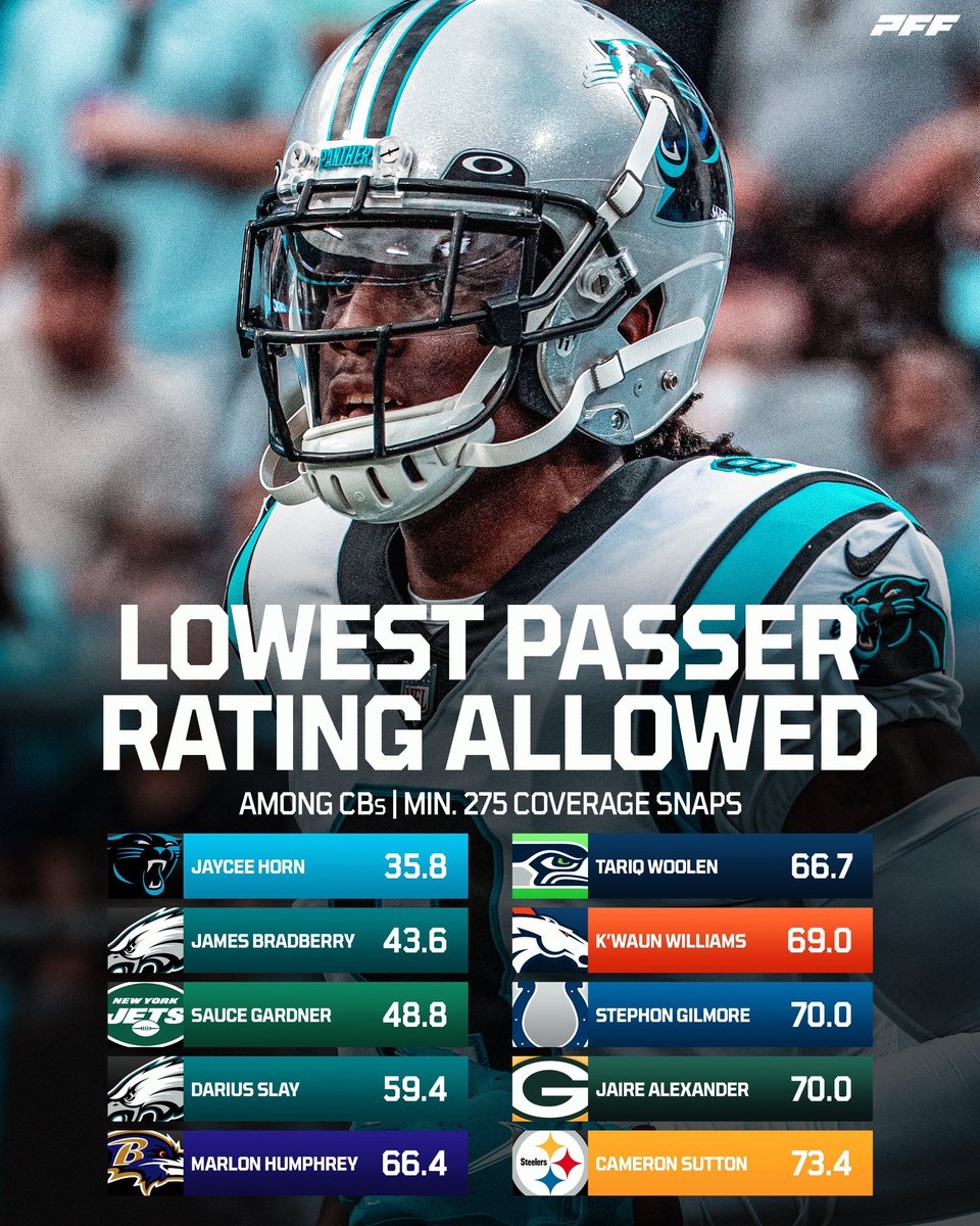 Lowest passer ratings allowed 🔒