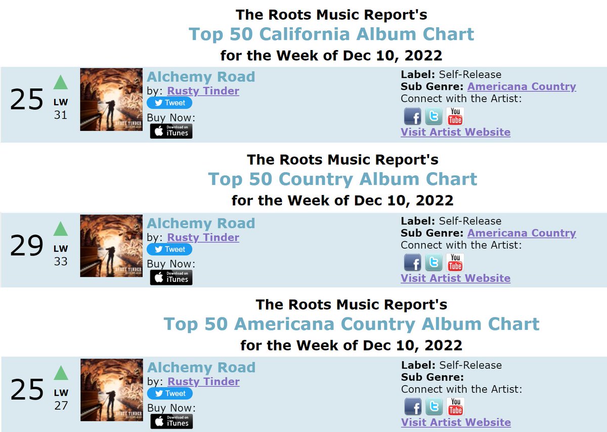 "Alchemy Road" on the Dec 10th <a href="/RootsMusReport/">Roots Music Report</a> charts!
Full Charts:
CA Album bit.ly/3PmzAHd
Country Album bit.ly/3uKru1j
Americana Country Album bit.ly/3WeDzrc

Request: kccaferadio.com/rusty-tinder 
Website: rustytinder.com