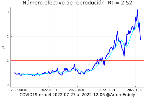 ArturoErdely's tweet photo. 🧵 #COVID19mx 13-Dic-2022 ⚠️
¿Quién es quién en los #repuntes?
La #SextaOla va a todo galope 📈 con un número efectivo de reproducción Rt = 2.52 es decir por cada 2 personas que se recuperan hay 5 nuevos infectados... https://t.co/o7QAqoDj09