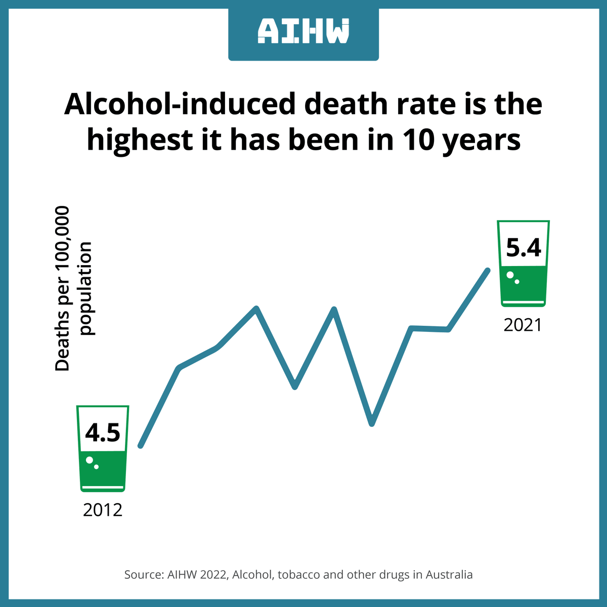 The #alcohol-induced death rate is the highest it has been in a decade. See  more in an updated report: https://t.co/zH8HOChltZ For support, contact  National Alcohol and Other Drug Hotline on 1800 250