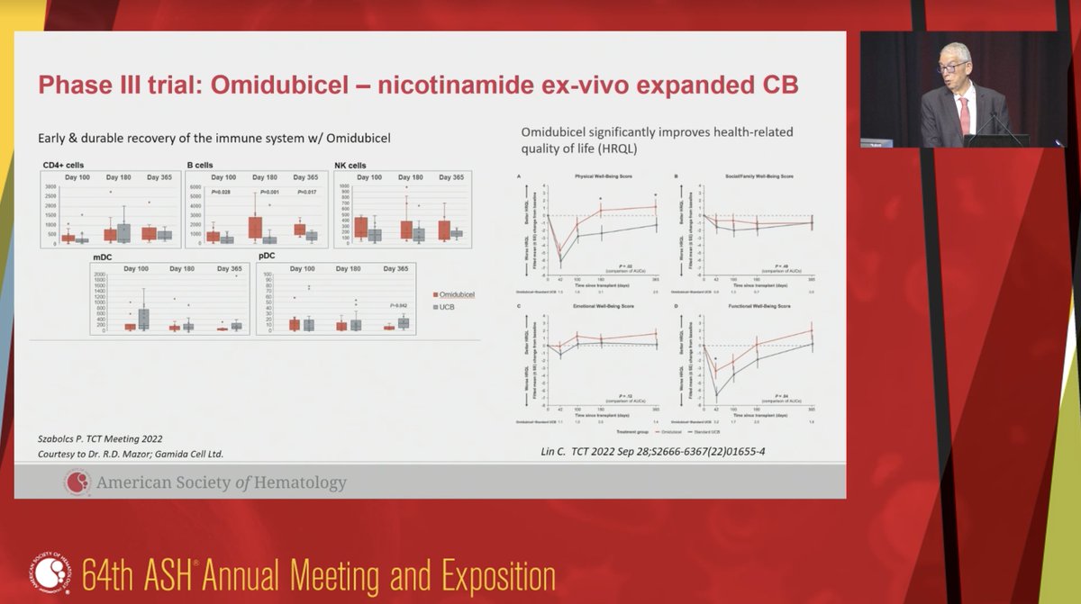 Chenyu Lin, MD (@chenyulinmd) on Twitter photo Thanks to <a href="/ASH_hematology/">ASH</a> for bringing #ASH22 back to its pre-covid glory! After the amazing friends and abstracts, my other highlight was seeing our recent <a href="/ASTCT_Journal/">Transplantation and Cellular Therapy Journal</a> QOL paper referenced at an education program. Always so fulfilling to discover someone has read your work. Thanks to <a href="/ASH_hematology/">ASH</a> for bringing #ASH22 back to its pre-covid glory! After the amazing friends and abstracts, my other highlight was seeing our recent <a href="/ASTCT_Journal/">Transplantation and Cellular Therapy Journal</a> QOL paper referenced at an education program. Always so fulfilling to discover someone has read your work.
