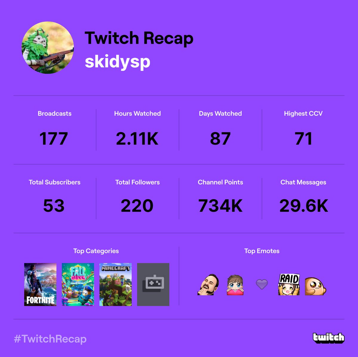 SkidySp's tweet photo. #TwitchRecap Thanks for everyone this year https://t.co/JJloQgCqM9