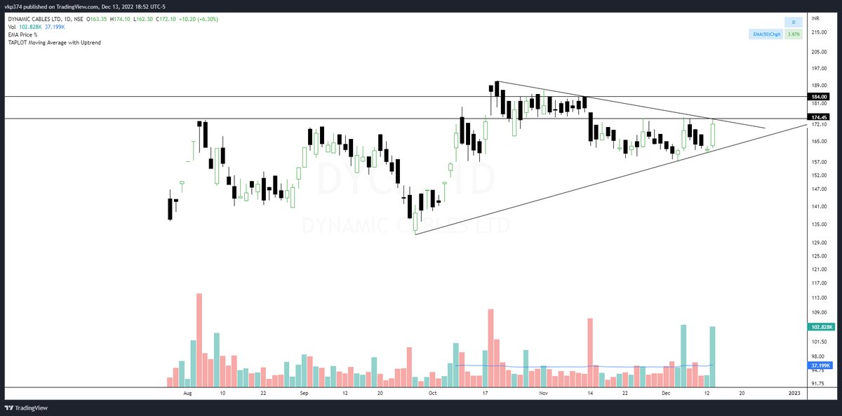 iTradeCharts's tweet image. #DYCL #DYNAMICCABLES #BREAKOUTSTOCKS #nseindia setting up nicely. following it.