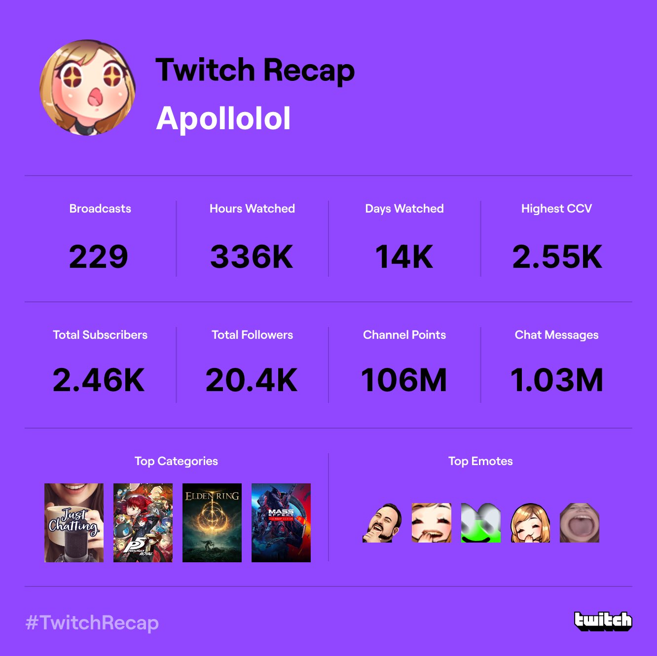 Steph on Twitter: "4 laughing emotes in the top 5. Surely they’re from
