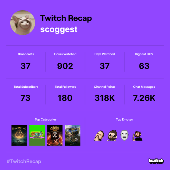 Scoggest's tweet photo. Didn't do a whole lot of streams but those streams that I did were a blast! Thank you everyone who supported in anyway that you did! Maybe more to come at some point so keep an eye out depending on things go but if not yall are amazing! https://t.co/OaYHlgV5aw
