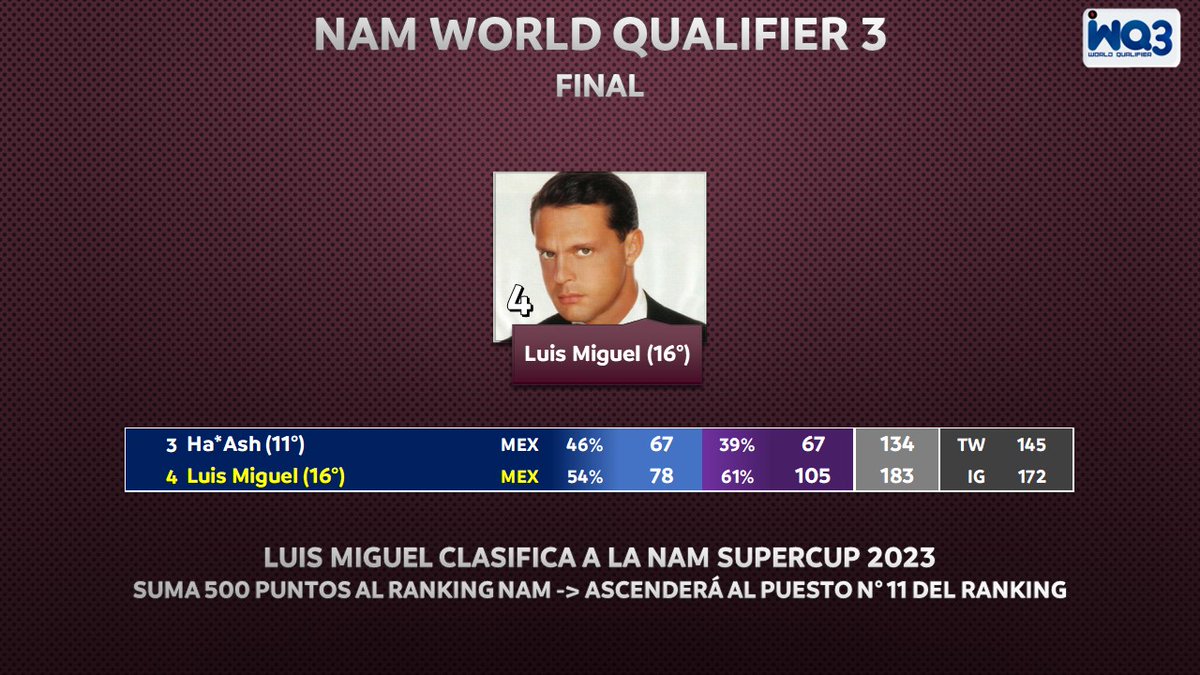 NAMTourOK's tweet photo. #NAMWorldQualifier3
#LuisMiguel GANA EL 3er CLASIFICATORIO
🏆 Clasifica a la NAM Supercup 2023 Como ganador del NAM World Qualifier 3
📈 Sube al puesto 11° del Ranking NAM
▶️ Próximo torneo de LM: CF con 🇲🇽 #Mexico por la #MusicalNationsLeague (8/Enero/2023) https://t.co/hd1JnuCnbO