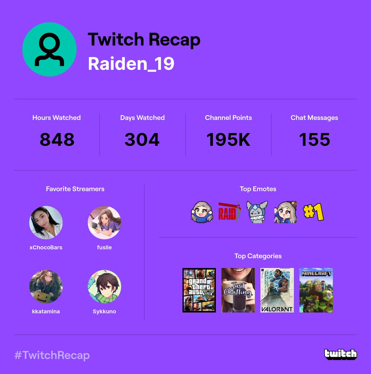 raiden19_'s tweet photo. #TwitchRecap
1. @xChocoBars 
2. @fuslie 
3. @Kkatamina 
4. @Sykkuno https://t.co/ClusQQ5xVo