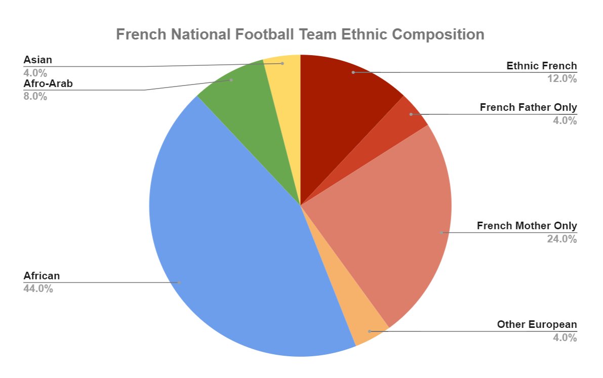 Main Ethnic Groups In France