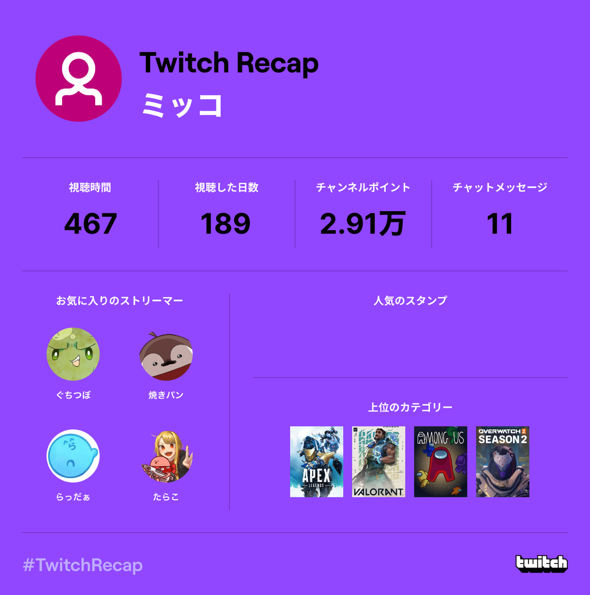 ___yamaya's tweet photo. なんやかんや今年もぐちさんをたくさんみた一年だった🌵
#TwitchRecap https://t.co/Q96beTNMRB