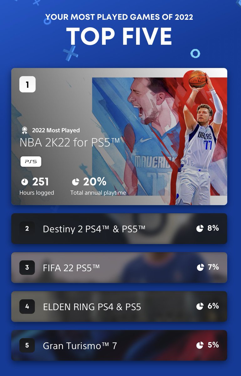 ThatMannBobby's tweet photo. #PlayStationWrapUp #Playstation #PS5 https://t.co/Fs0zHSIJbk