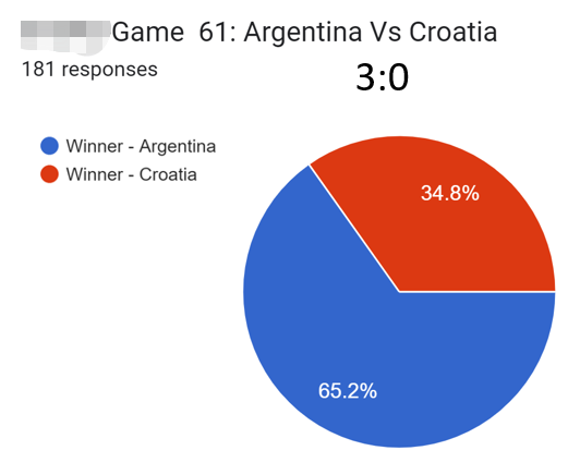 TwitNameService's tweet image. #Argentina advances to final🚀
#Messi is so close to be crowned the Greatest Player in⚽️history with #Pele #Maradona 

118 or 65.2% predicted rightly and got 3 points. 
5 of them win @Dogetwit_NFT