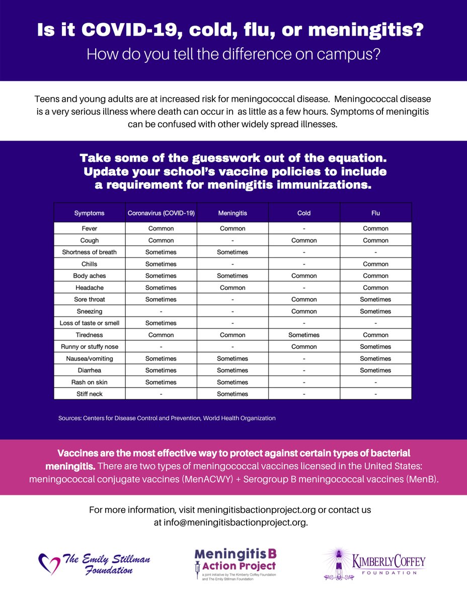 ASMP_org's tweet image. Knowing the warning signs of #meningitis may be the difference between life and death. Help us protect college students by taking some of the guesswork out of the equation by encouraging a college near you to update its vaccine requirements to include #MenACWY &amp;amp; #MenB.