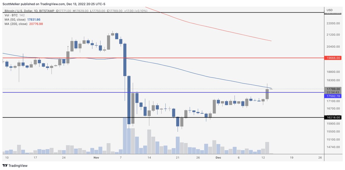 scottmelker's tweet image. The #Bitcoin move was stifled at the daily 50 MA.