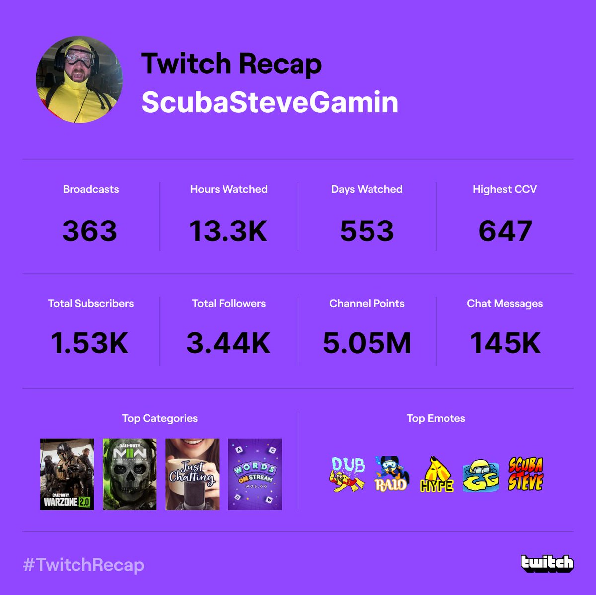 Yo what an epic year it was on twitch! Thanks to everyone who hung out, showed off with them bits and subs, and picked me up when I was down! <a href="/CroweGamingg/">RG | Crowegamingg</a> <a href="/PrichardEyes/">PrichardEyes</a> <a href="/Dad_The_Gam3r/">DAD THE GAMER</a> <a href="/biggysweats/">Biggysweats</a> You guys owned me for 22!