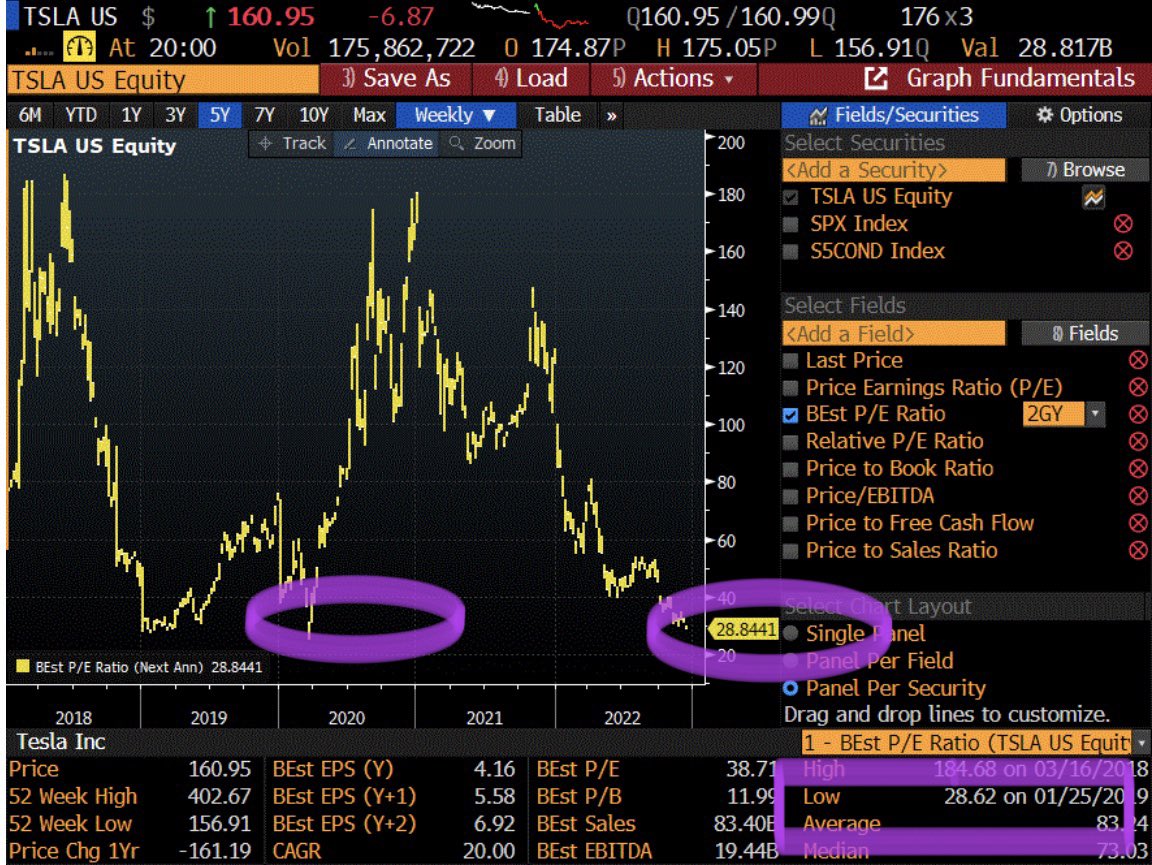 Gary Black on Twitter "TSLA 4 lower today vs NDX +1 with 176M