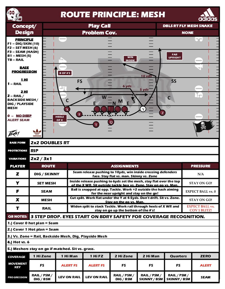 In honor of @Coach_Leach I'll share some great Leach plays over the next few days. 🏴‍☠️ 🏴‍☠️Thankful for your life coach♥️ MESH ➡️⬅️ ▪️Rail 🚊 / Playside Mesh / Dig-Ski / Backside Mesh 📕 ▪️Zone = Meshers sit +2 o/s tackles 🛑 ▪️Man = Meshers stay on go 🏃🏽‍♂️ 🎥 ⬇️⬇️ Thx Coaches❗️