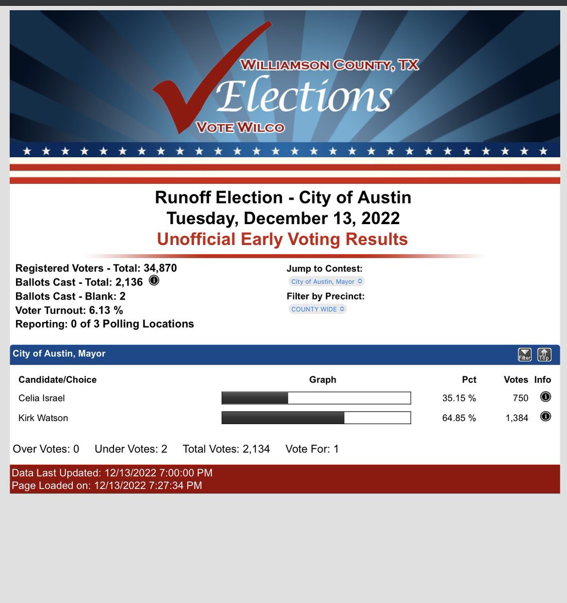 CaseyOnFOX7's tweet photo. BREAKING: At the moment #KirkWatson is leading the Austin Mayor’s race in Travis and Williamson Counties. It’s a close race with #CeliaIsrael though. ➡️ https://t.co/gDjvhNoHTh @fox7austin @KirkPWatson @CeliaIsrael https://t.co/A0eDGnQYAP