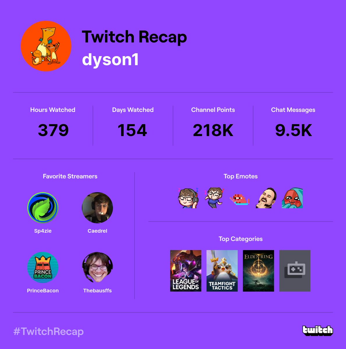 dyson_one's tweet photo. @princebacon1993 thank you for this wild ride of a year, my friend! You've made major strides towards building your stream and community. I'm proud of you and hope you are too, because you have a big heart and an ever bigger... 😏
Much love baconman 🥓❤️ https://t.co/g9nKYAYzkF
