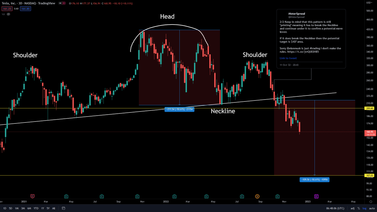 MisterSpread's tweet photo. GM everyone,

1/3 Two months ago when I first posted this chart and $TSLA was around $235 I received the same comments, like I'm still getting today.

"Hey G it doesn't work like that @elonmusk will not let the price @Tesla go there"

"You think you can predict the price?" https://t.co/pRcIkkLAwM