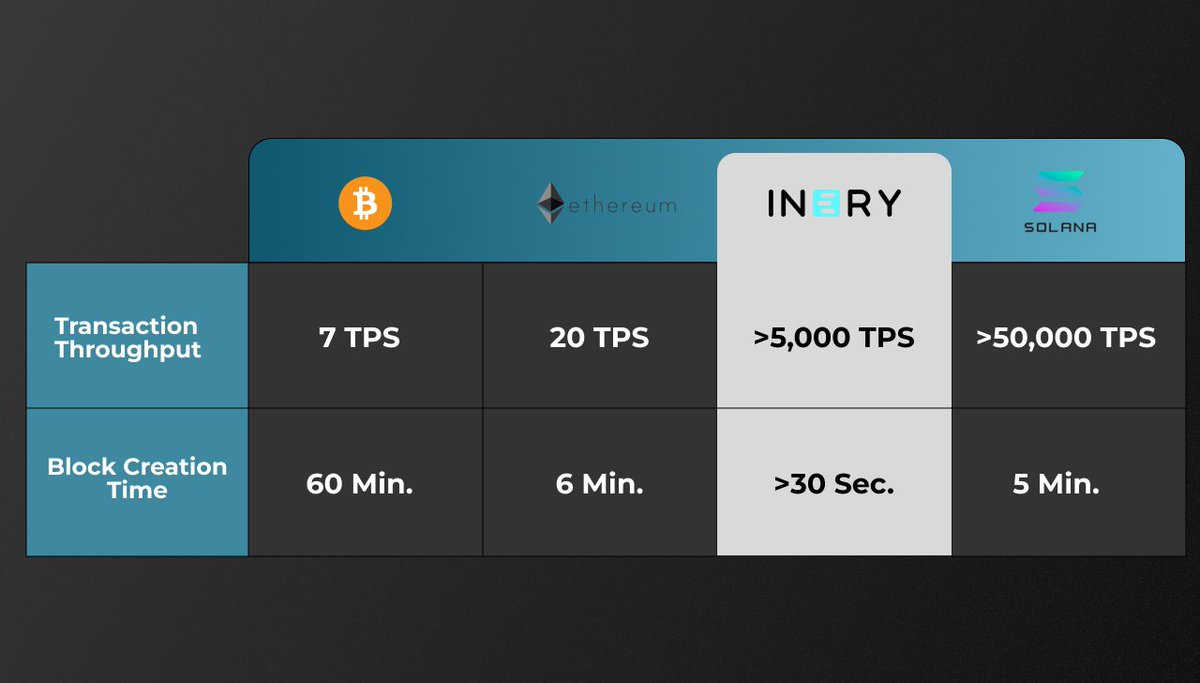 Bittez_'s tweet image. From @IneryBlockchain last testing, Inery reached 16K transactions per second.
The production of nodes is enabled every 0.5 seconds. 
Thus, this enables the block creation time to be less than 30 seconds. 🤯
#Inery #Ineryblockchain #Inerydbms