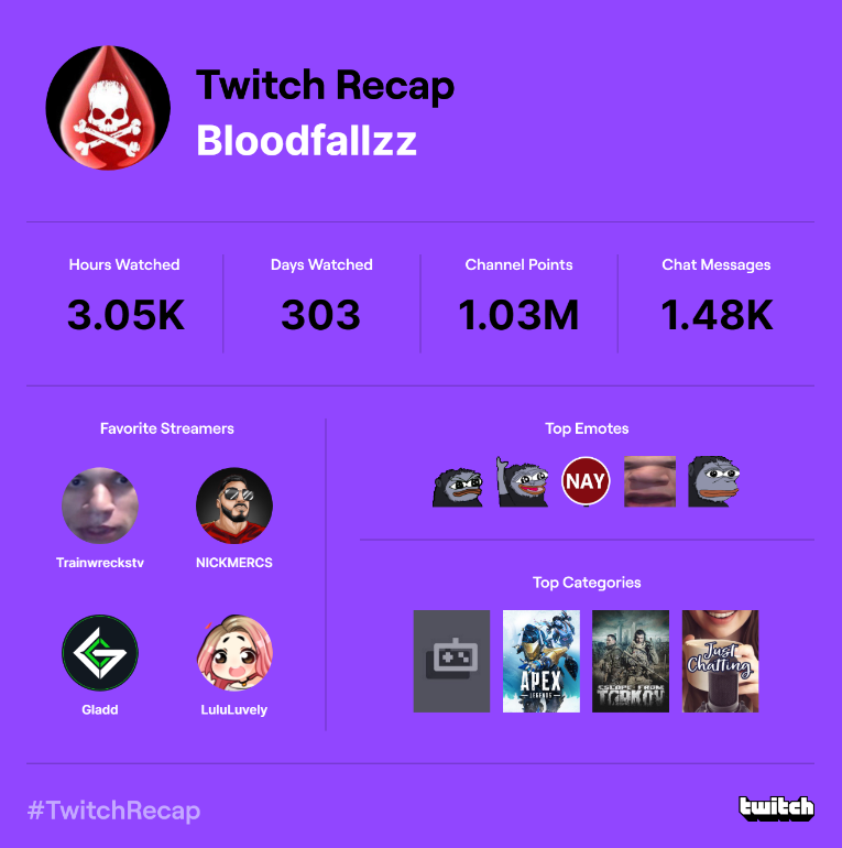 Bloodfallzz's tweet photo. @Gladd @LuluLuvely @Trainwreckstv @NICKMERCS 303 days watched out of 365 is pretty insane I must say lol. I gotta chill. Either way, thanks for the entertainment 👍 https://t.co/cAYhDpPpdd
