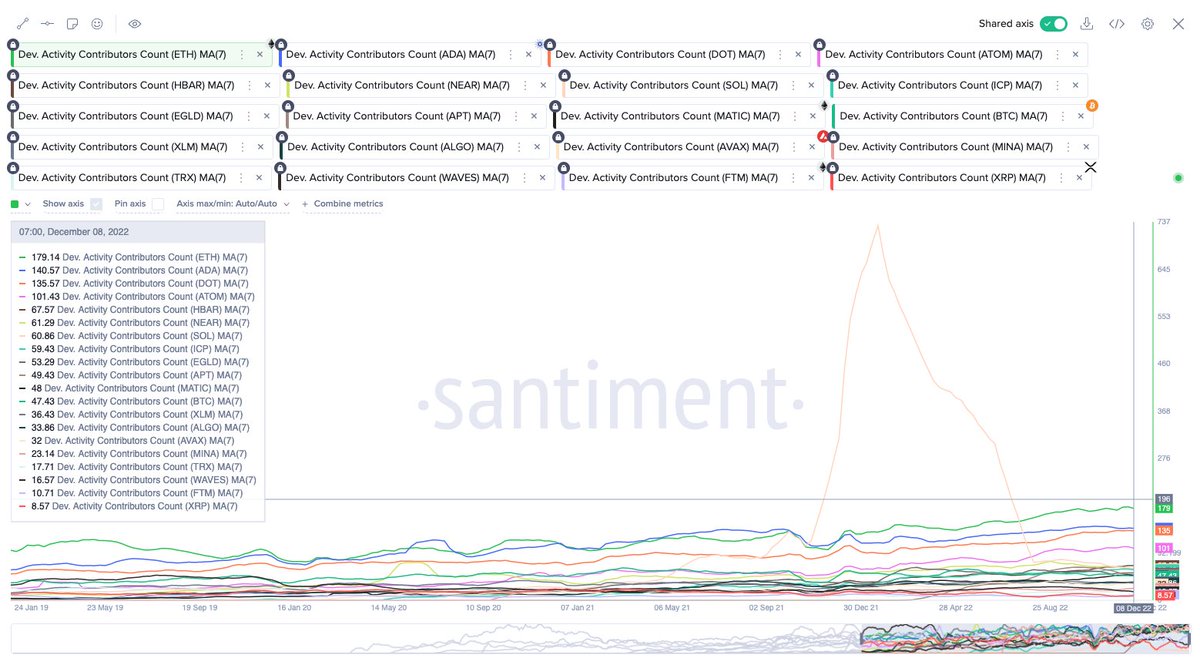 Coin98Analytics's tweet photo. Ranking of active developer counts:

1. Ethereum
2. Cardano
3. Polkadot
4. Cosmos
5. Hedera
6. Near
7. Solana
8. Internet Computer
9. Elrond
10. Aptos
11. Polygon
12. Bitcoin
13. Stellar
14. Algorand
15. Avalanche
16. Mina
17. Tron
18. Waves
19. Fantom
20. XRP https://t.co/6bNPZbgTZN