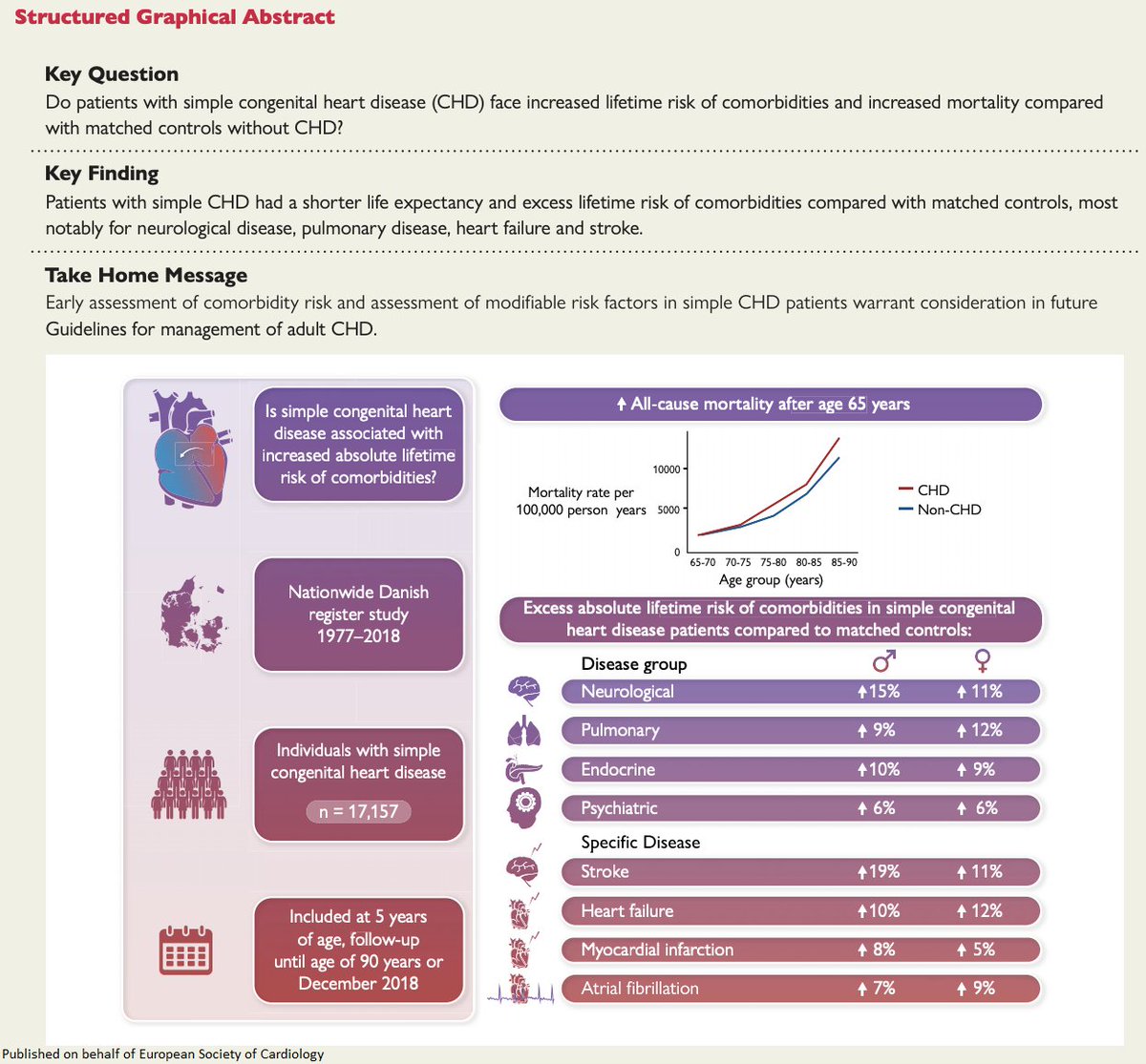European Society of Cardiology Journals (@esc_journals) on Twitter photo Lifetime risk of comorbidity in patients with simple congenital heart disease: a Danish nationwide study academic.oup.com/eurheartj/adva…
<a href="/escardio/">European Society of Cardiology</a> #EHJ #ESCYoung #cardiotwitter <a href="/ehj_ed/">EHJ Editor-in-Chief</a> <a href="/rladeiraslopes/">R Ladeiras Lopes</a> Lifetime risk of comorbidity in patients with simple congenital heart disease: a Danish nationwide study academic.oup.com/eurheartj/adva…
<a href="/escardio/">European Society of Cardiology</a> #EHJ #ESCYoung #cardiotwitter <a href="/ehj_ed/">EHJ Editor-in-Chief</a> <a href="/rladeiraslopes/">R Ladeiras Lopes</a>