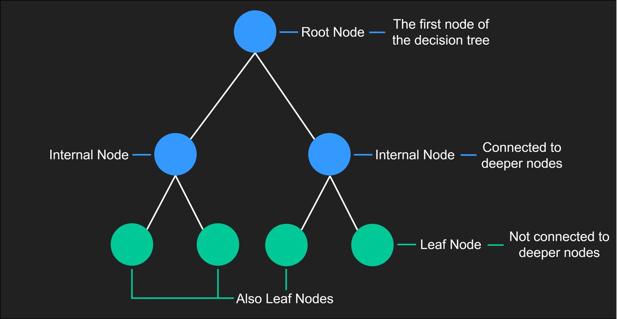 Day 44 of #60daysOfMachineLearning 🔷 Decision Trees 🔷 Decision trees ...
