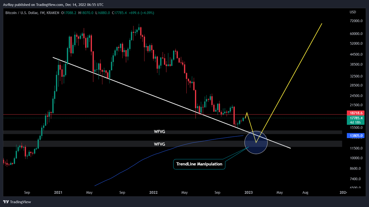 Adityaroypspk's tweet image. ~Dump to 12K-13K=Manipulation
Thinking TrendLine Support is Broken Then Retails get highly bearish &amp;amp; Bottom will be in &amp;amp; Pump hard
~Had Done DCA at 16.8K &amp;amp; 15.8K

Next DCA Zones
14.8-14K
13.8K
12-13K

Dont miss entries thinking to enter at final Bottom

$BTC #BTC #Bitcoin #Crypto