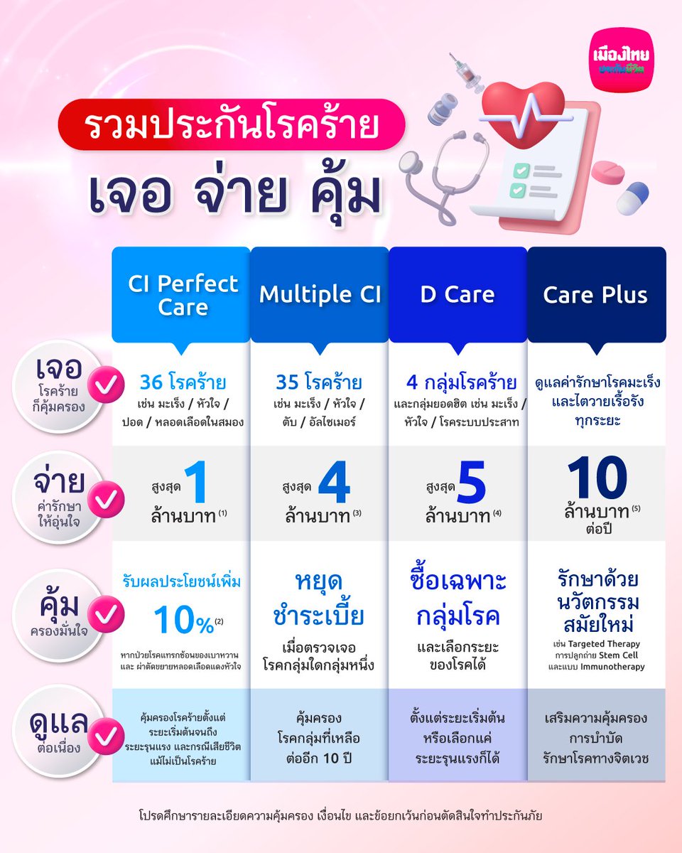 MuangThaiLife's tweet photo. อย่าปล่อยให้เงินเก็บหมดไปกับค่ารักษาด้วย #ประกันโรคร้าย เจอ จ่าย คุ้ม https://t.co/zxmMJvItxS
#MultipleCI #CIPerfectCare #DCare #CarePlus #ประกันคุ้มครองค่ารักษาโรคร้าย #NextNormal #MTLNEXTtoYou #MuangThaiLife #ก้าวเดินไปพร้อมคุณ #เมืองไทยประกันชีวิต https://t.co/M7pwCHcjvA