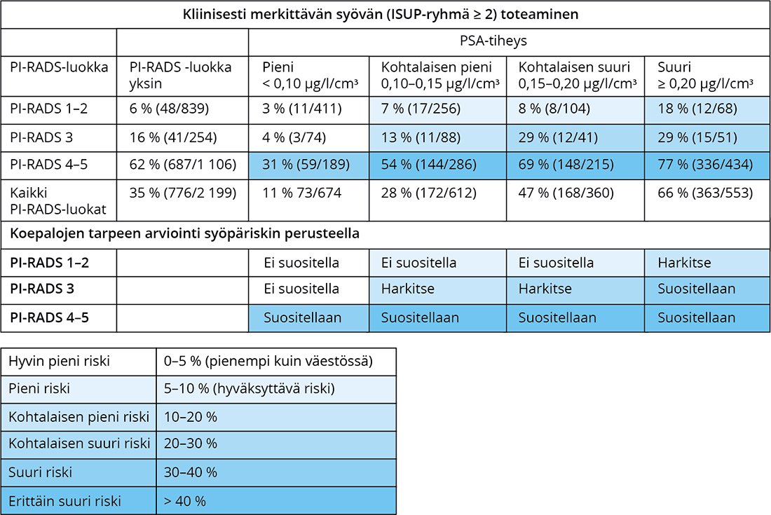 Ensimmäistä kertaa Euroopan urologiyhdistyksen hoitosuositus ADAPTOITU Suomeen 🇫🇮 hienoa! 

Julkaisimme uuden #ETURAUHASSYÖPÄ-suosituksen @DuodecimFi Käypä Hoito -suosituksena

Koko suositus: kaypahoito.fi/hoi11060

Perusterveydenhuollon osuus: kaypahoito.fi/kht00068

1/3 #EBM