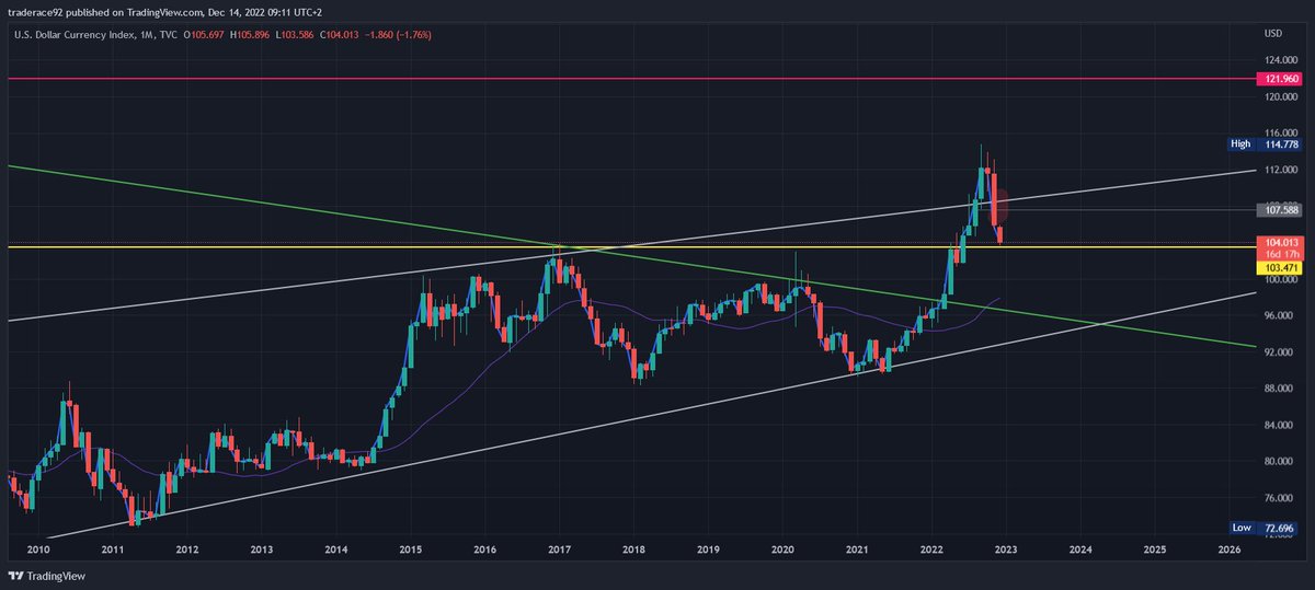 #DXY  Are we there yet?