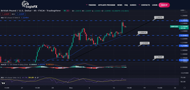 AliForextalks's tweet image. GBP/USD Daily Outlook - December 14, 2022

The GBP/USD pair has progressively corrected to about 1.2340, close to the 20-period Exponential Moving Average (EMA).#forex #bitcoin #forextrader #trading #forextrading #money #forexsignals #cryptocurrency #trader #investment