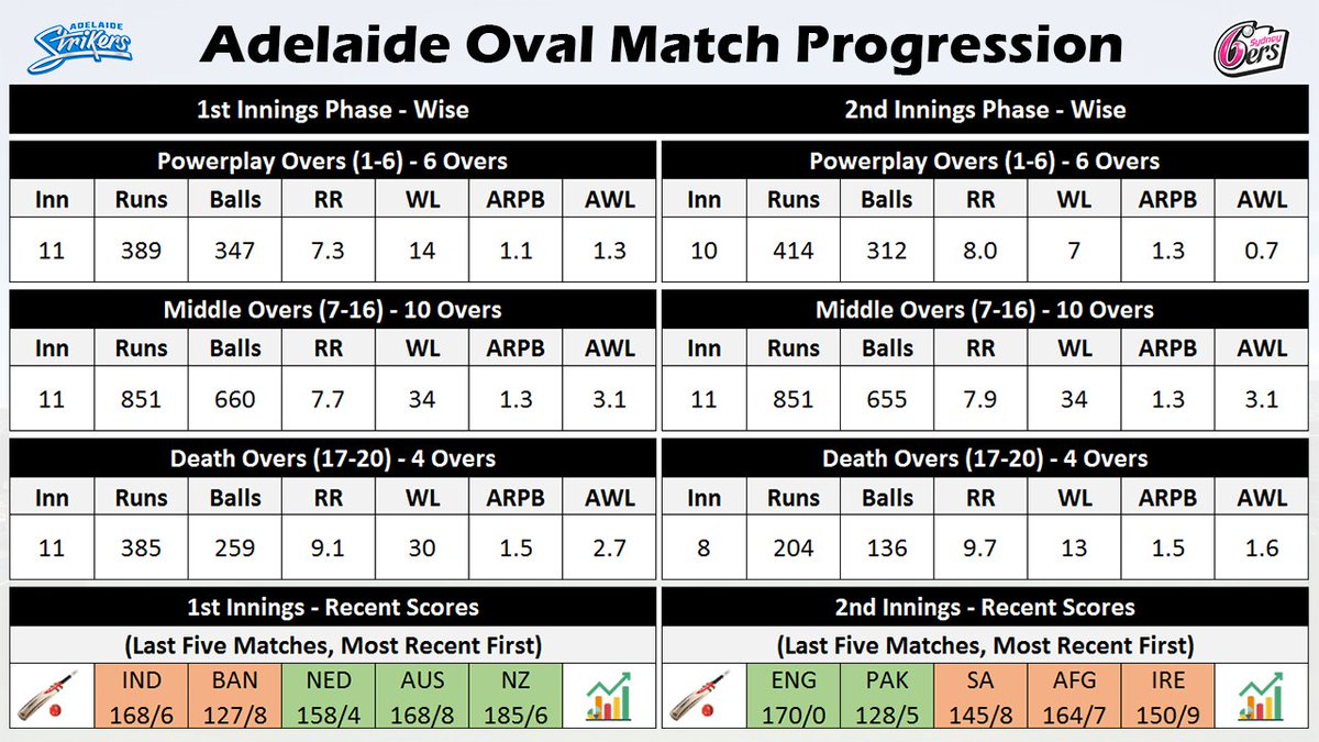 CricStsAnalyser's tweet photo. ๐๏ธ Adelaide Oval Match Progression Stats (In 2022)
๐ Average Wicket Loss :
- MO of both Inns - 3.1
- 1st Inn Death Overs - 2.7
๐จ Concentrate on MO Bowlers From the Team Bowling 2nd..
๐ Retweet for more stats
#STRvSIX #BBL12 #CricketTwitter https://t.co/OEZ7QE452o