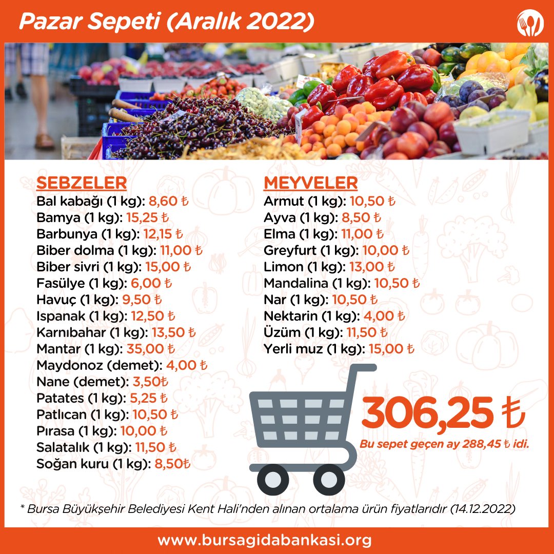 Geçtiğimiz ay 299,40 ₺’ye doldurduğumuz pazar sepetimizi bu ay 306,25 ₺'ye doldururduk. 

4 kişilik bir ailenin sağlıklı beslenebilmesi için 300 gr x 3 öğün x 30 gün = 108 kg gıdaya ihtiyaç vardır. Pazar sepetinde yer alan toplam ürün miktarı 25 kg'dır.

#YoksulluğaSon