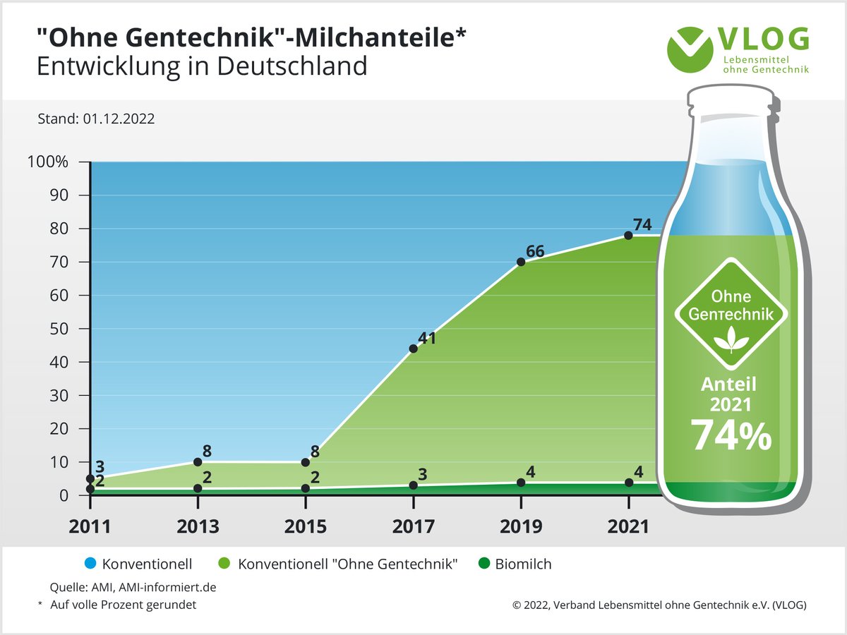 Nahezu vier von fünf Litern #Milch in Deutschland werden ohne #Gentechnik hergestellt. Der Anteil von #OhneGentechnik und Bio zusammen liegt inzwischen bei fast 80 Prozent.
ohnegentechnik.org/artikel/fast-8…