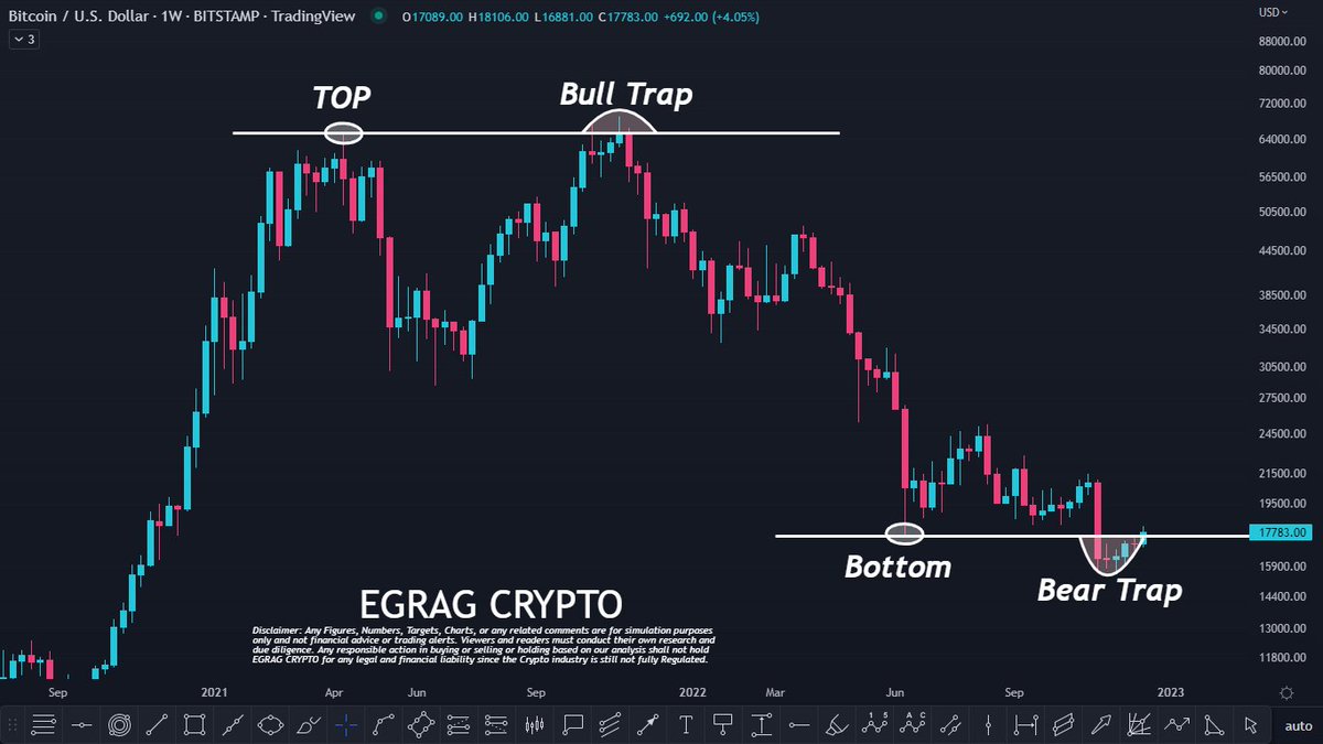 egragcrypto's tweet photo. #BTC #Bull Trap &amp; #Bear Trap:

When #Bulls were calling for 100K, it was a confirmed #Bull Trap. 

Now, i do believe the same methodology is being played-out. 

Every single #Bear is calling for 10K &amp; below but i do believe it is a #Bear Trap. 

What do you think? https://t.co/44GpoTmyNc