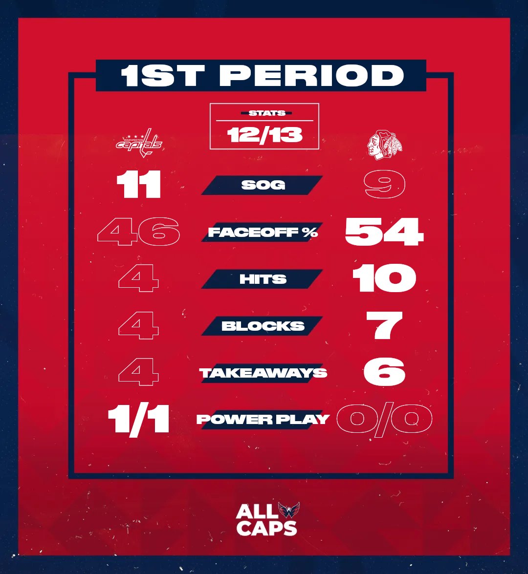 Capitals's tweet photo. Numbers after the first 20.

#CapsHawks https://t.co/EUaARKbxC3