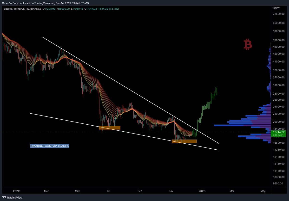 OmarDotcomm's tweet photo. #BTC Update 

Looking at the daily here, #bitcoin is getting closer to the resistance of this bullish Falling wedge 📈

If #BTC can break the wedge we can see a bullish push to the upside.

#Crypto #NFTs #Blockchain https://t.co/o8ry9APmBs