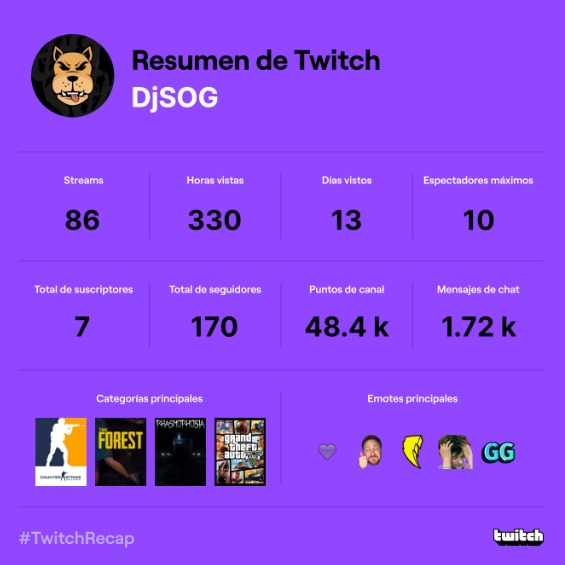 gabiiarancibia1's tweet photo. fue un buen añito, demasiado por ser mi primer año como afiliado en @Twitch. Gracias por los que pasaron aunque sea 3 segundos para verme! :3 <3 https://t.co/sG0gXec5eT