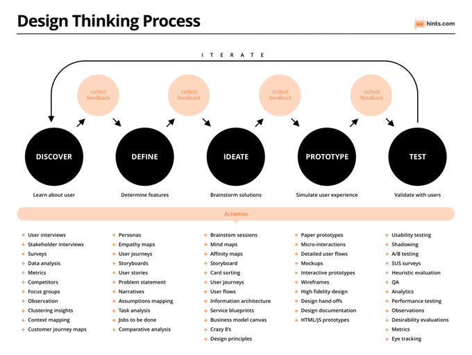 Design thinking process #100DaysOfHacking #100Daysofcode #100DaysOfNoCode  #DataScience #DataVisualization #DataAnalytics #Python #python3 #pythonprogramming #pythonprogramming #pythonlearning #Java #javascript #CyberSec #CybersecurityAwarenessMonth #SQL #SQLServer #Linux