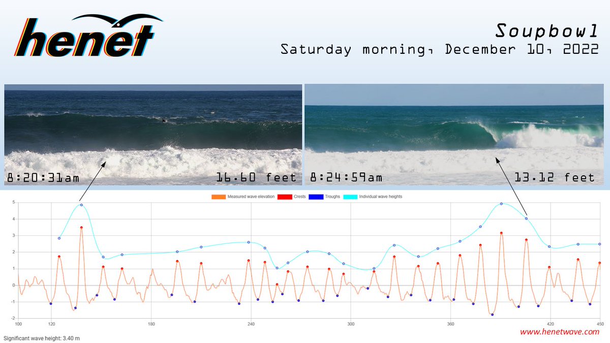 HenetWave's tweet photo. Just starting to look at some of the data from last weekend’s historic swell from Soupbowl. Wave height data captured from our aerial buoy. @MWatsonSurfline @wsl #soupbowlsurfing https://t.co/kq9ZqhmIwG