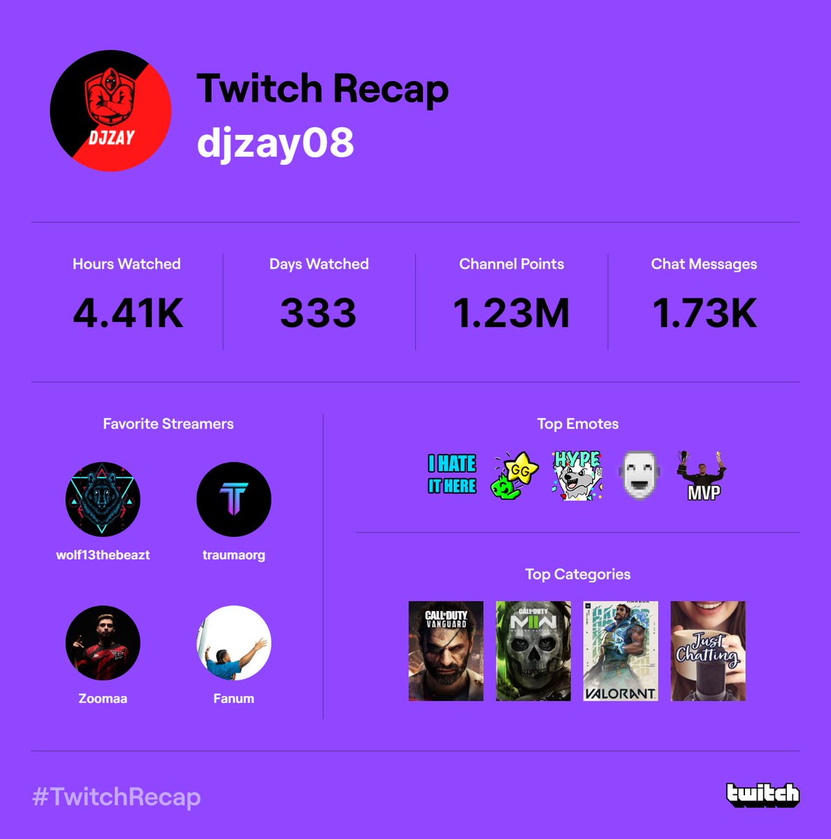 DjZay08's tweet photo. @wolf13thebeazt and @TraumaOrg my top 2 watched streamers https://t.co/3TJGI4XmXD