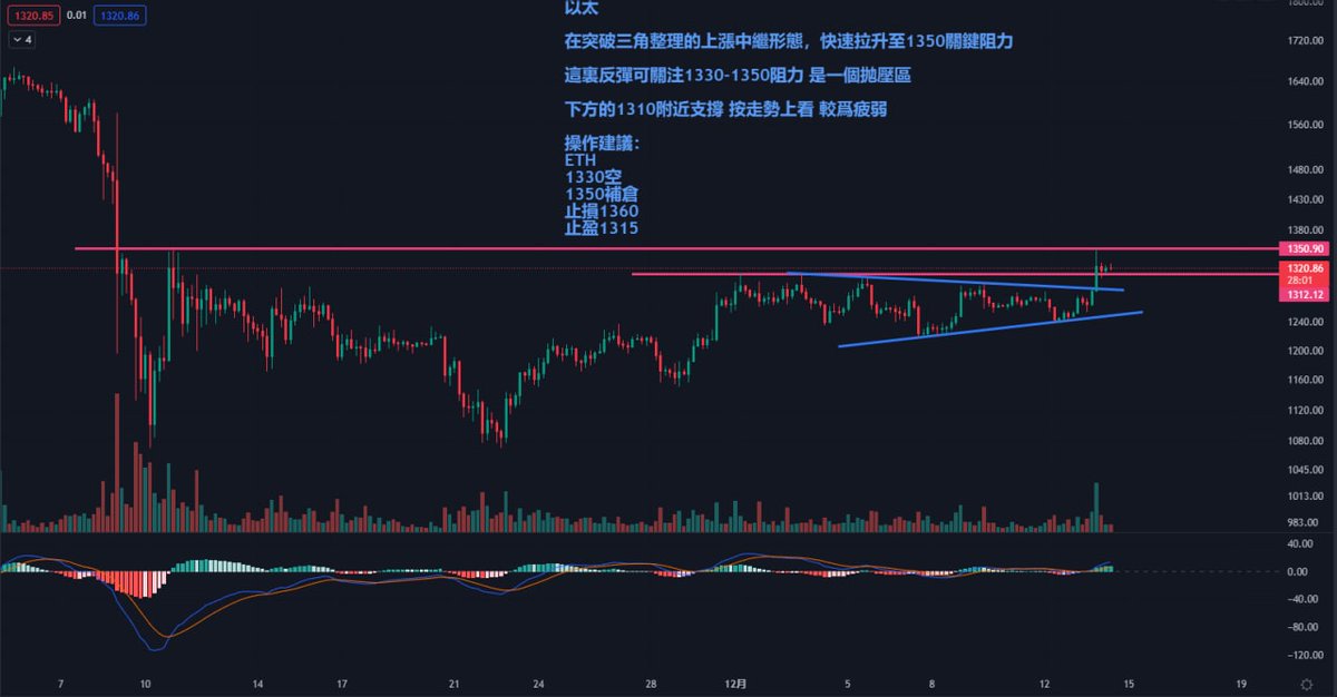12.14比特幣BTC早間点位操作指导👇👇

🔥比特幣

現階段行情走勢在突破17400阻力快速爆拉至18100

整體依舊是在大區間整理，上方18000注意抛壓

下方回踩可關注17400支撐，是一個較爲好的進場多的位置

💎操作建議：
eth.merahcryptoschool.com/2430

#比特幣 #以太坊 #行情分析