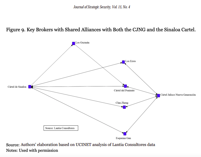 natejudejones's tweet photo. A SOCIAL NETWORK ANALYSIS OF MEXICO’S DARK NETWORK ALLIANCE STRUCTURE  Journal of Strategic Security #brokers #networks #cartels #alliances proud to work with this amazing group of coauthors! @ZFTWARNING @ichindea @danielweisz5 @smallwars @BakerCtrUSMEX 
https://t.co/OddBwiXyyX https://t.co/y3U2eF2HV2