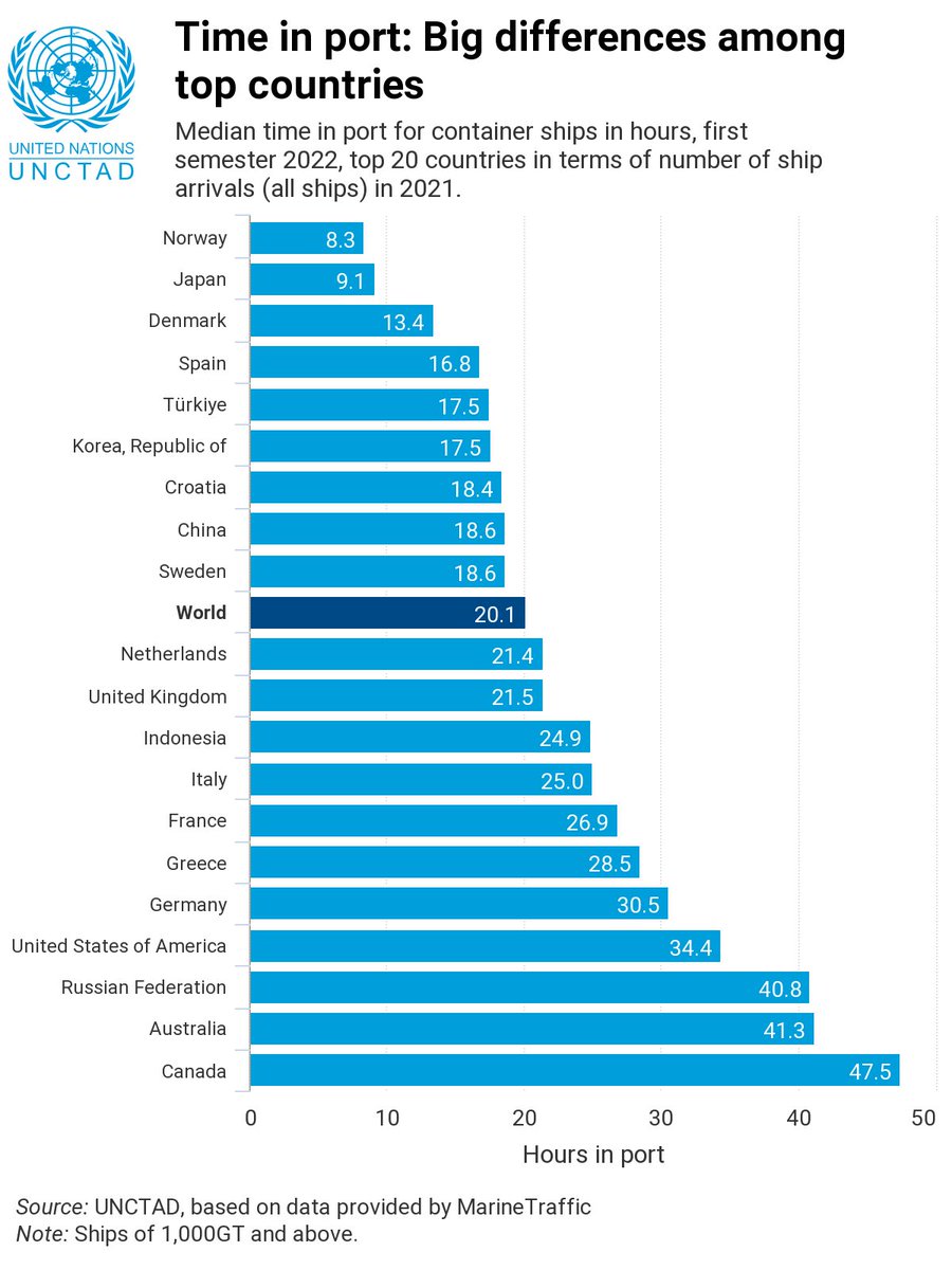 AlecStapp's tweet image. We need to automate our ports this is embarrassing