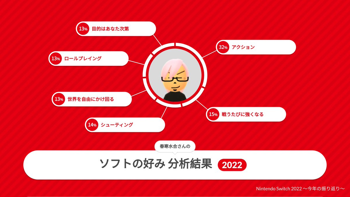 HITORI_614's tweet photo. 2022年にあそんだソフトで分析 ソフトの好み
https://t.co/Vbet75ewgU

#NintendoSwitch2022 https://t.co/4ScSjtj3I9