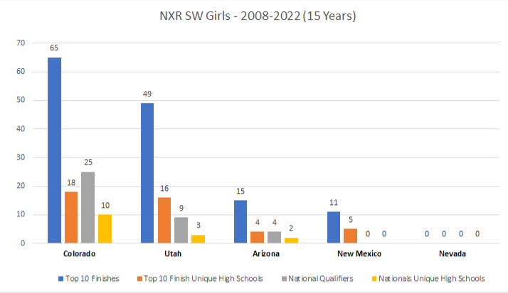 bradcurtis18's tweet photo. Checking out the past 15 years of Nike Southwest Regionals in AZ. Dominance by Utah teams in the boy's races and Colorado teams in the girl's races. 

It is interesting that each has had 10 different teams that have qualified for Nike Nationals in the past 15 years. https://t.co/3wbnbZZeMX