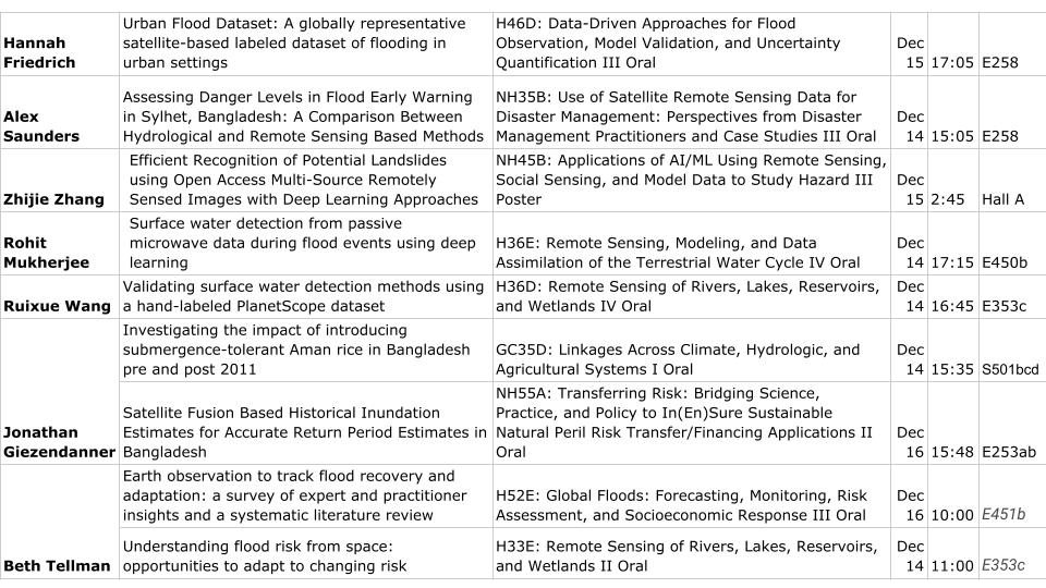 pazjusticiavida's tweet photo. Line up from Social[Pixel] lab at #agu22 wed-fri more on flooding- including deep learning, urban events, impact of flood adapted rice on yields, Bangladesh specific talks, and more from @JoGiezi @RohitMukherjee9 @alexsaunderstwt @hk_friedrich I join the fray tmrw at 11am in H33E https://t.co/ySzU0yXKfZ